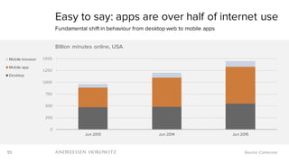 55
0
250
500
750
1,000
1,250
1,500
Jun 2013 Jun 2014 Jun 2015
Billion minutes online, USA
Mobile browser
Mobile app
Desktop
Easy to say: apps are over half of internet use
Fundamental shift in behaviour from desktop web to mobile apps
Source: Comscore
 