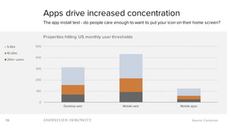 56
0
100
200
300
400
500
Desktop web Mobile web Mobile apps
Properties hitting US monthly user thresholds
5-10m
10-20m
20m+ users
Apps drive increased concentration
The app install test - do people care enough to want to put your icon on their home screen?
Source: Comscore
 