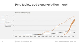 6
(And tablets add a quarter-billion more)
Source: Apple, Google, Nokia, Gartner, a16z
0.0
0.5
1.0
1.5
2.0
1984 1986 1988 1990 1992 1994 1996 1998 2000 2002 2004 2006 2008 2010 2012 2014
Annual unit sales (bn)
Tablets
PCs
Mobile phones
iOS & Android
smartphones
 