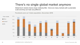 61
There’s no single global market anymore
Global tech market shares mean relatively little - there are many markets with sustainable
scale and they can look very different
Source: Facebook, a16z
0%
10%
20%
30%
40%
50%
60%
UK USA FR DE IT ES ID BR IND MX TR
Facebook users as % total population, December 2015
Non-mobile
Other
Android
iOS
 