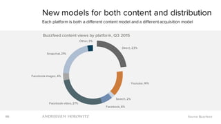 66
Direct, 23%
Youtube, 14%
Search, 2%
Facebook, 6%
Facebook video, 27%
Facebook images, 4%
Snapchat, 21%
Other, 3%
Buzzfeed content views by platform, Q3 2015
New models for both content and distribution
Each platform is both a different content model and a different acquisition model
Source: Buzzfeed
 