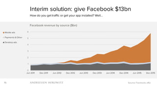 70
Interim solution: give Facebook $13bn
How do you get traffic or get your app installed? Well…
Source: Facebook, a16z
0
1
2
3
4
5
6
Jun 2011 Dec 2011 Jun 2012 Dec 2012 Jun 2013 Dec 2013 Jun 2014 Dec 2014 Jun 2015 Dec 2015
Facebook revenue by source ($bn)
Mobile ads
Payments & Other
Desktop ads
 