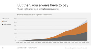 71
But then, you always have to pay
There’s nothing new about paying to reach customers
Source: Google, Facebook, Zenith, a16z
0%
5%
10%
15%
20%
25%
30%
1996 1997 1998 1999 2000 2001 2002 2003 2004 2005 2006 2007 2008 2009 2010 2011 2012 2013 2014 2015
Internet ad revenue as % global ad revenue
Facebook
Google
Other internet
 