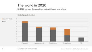 8
0
1
2
3
4
5
6
7
8
9
Population Population over 16 Mobile users Smartphones PCs
Global population (bn)
Growth to 2020
2015
The world in 2020
By 2020 perhaps 5bn people on earth will have a smartphone
Source: World Bank, GSMA, Apple, Google, a16z
 