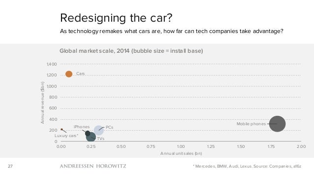 Mobile Is Eating the World (2016) Slide 27