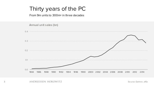 Mobile Is Eating the World (2016) Slide 3