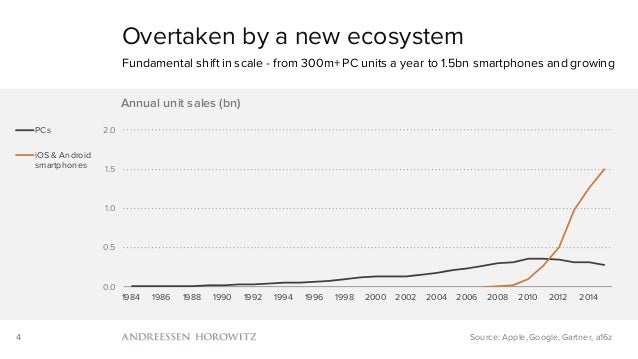 Mobile Is Eating the World (2016) Slide 4