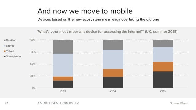 Mobile Is Eating the World (2016) Slide 45