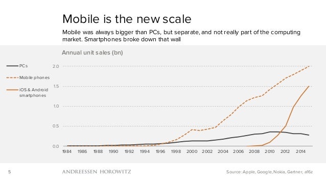 Mobile Is Eating the World (2016) Slide 5