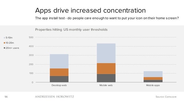 Mobile Is Eating the World (2016) Slide 56