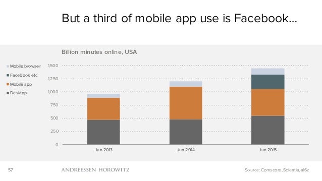 Mobile Is Eating the World (2016) Slide 57
