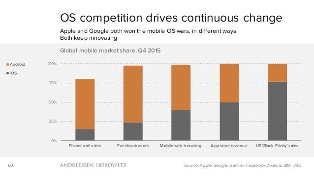 Mobile Is Eating the World (2016) Slide 60