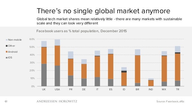 Mobile Is Eating the World (2016) Slide 61
