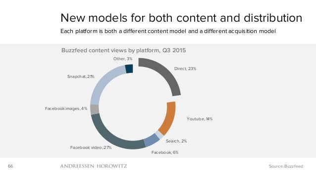 Mobile Is Eating the World (2016) Slide 66