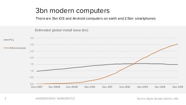 Mobile Is Eating the World (2016) Slide 7