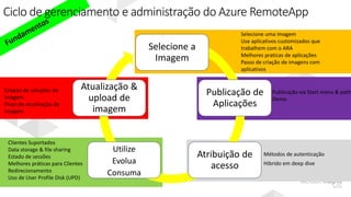 Ciclo de gerenciamento e administração do Azure RemoteApp
Selecione a
Imagem
Publicação de
Aplicações
Atribuição de
acesso
Atualização &
upload de
imagem
Utilize
Evolua
Consuma
Selecione uma imagem
Use aplicativos customizados que
trabalhem com o ARA
Melhores praticas de aplicações
Passo de criação de imagens com
aplicativos
Publicação via Start menu & path
Demo
Clientes Suportados
Data storage & file sharing
Estado de sessões
Melhores práticas para Clientes
Redirecionamento
Uso de User Profile Disk (UPD)
Criação de soluções de
Imagem
Fluxo de atualização de
Imagem
 