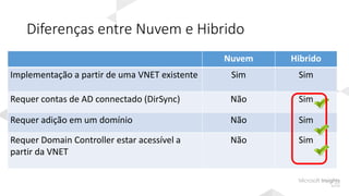 Diferenças entre Nuvem e Hibrido
Nuvem Hibrido
Implementação a partir de uma VNET existente Sim Sim
Requer contas de AD connectado (DirSync) Não Sim
Requer adição em um domínio Não Sim
Requer Domain Controller estar acessível a
partir da VNET
Não Sim
 
