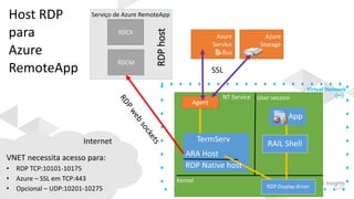 RDCX
RDCM
Virtual Network
Azure
Service
Bus
Agent
Serviço de Azure RemoteApp
Azure
Storage
Host RDP
para
Azure
RemoteApp SSL
VNET necessita acesso para:
• RDP TCP:10101-10175
• Azure – SSL em TCP:443
• Opcional – UDP:10201-10275
RDPhost
 