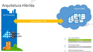 Arquitetura Hibrida
Domain
Controller
Azure
RemoteApp
Instances
 