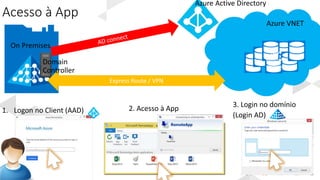 Acesso à App
Azure
RemoteApp
Instances
 