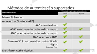 Métodos de autenticação suportados
Conta de usuários
Metodos de Implantação do Azure Remote
Cloud Hybrid
Microsoft Account
Azure Active Directory (AAD)
AAD somente cloud
AD Connect com sincronismo de password
AD Connect sem sincronismo de password
AD Connect com ADFS
Parceiros 3rd Azure provedores de identidade
digital
(exemplo Ping)
Multi-factor Authentication
 