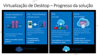 On-premises Na Nuvem
Sessão de servidor de
Remote Desktop implantada
em uma núvem de serviços
de infraestrutura
Personalizável com o mínimo
de despesa de capital
RDS
em IaaS
Sessão baseada em desktop
e em RemoteApp
Melhor custo efetivo, fácil de
gerenciar
Sessão-baseada em
computação
Acesso para Desktops
Virtuais compartilhados ou
pessoaisrodando Windows
Cliente
Alta performance,
compatibilidade de
aplicações
VDI - Virtual Desktop
Infrastructure
User
Sessão de Windows Server
baseada em entrega de
aplicações direto da Azure
Cloud
Solução chave de
transformação, escala sem
grandes investimentos
Azure
RemoteApp
 