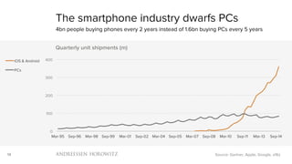 14
0
100
200
300
400
Mar-95 Sep-96 Mar-98 Sep-99 Mar-01 Sep-02 Mar-04 Sep-05 Mar-07 Sep-08 Mar-10 Sep-11 Mar-13 Sep-14
Quarterly unit shipments (m)
iOS & Android
PCs
The smartphone industry dwarfs PCs
4bn people buying phones every 2 years instead of 1.6bn buying PCs every 5 years
Source: Gartner, Apple, Google, a16z
 