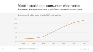 16
0%
10%
20%
30%
40%
50%
2008 2009 2010 2011 2012 2013 2014
Smartphone & tablet share of global CE retail revenue
Mobile scale eats consumer electronics
Smartphones & tablets are now close to half of the consumer electronics industry
Source: GfK, a16z
 