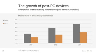 23
0%
10%
20%
30%
40%
50%
60%
2012 2013 2014
Mobile share of 'Black Friday' ecommerce
Traﬃc
Value
The growth of post-PC devices
Smartphones and tablets taking half of browsing and a third of purchasing
Source: IBM, a16z
 