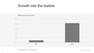3
0.0
0.1
0.2
0.3
0.4
0.5
1995 2000
Billion people online
Growth into the bubble
Source: ITU, a16z
 