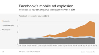 30
0
1
2
3
4
Jun-11 Sep-11 Dec-11 Mar-12 Jun-12 Sep-12 Dec-12 Mar-13 Jun-13 Sep-13 Dec-13 Mar-14 Jun-14 Sep-14 Dec-14 Mar-15
Facebook revenue by source ($bn)
Mobile ads
Payments & Other
Desktop ads
Facebook’s mobile ad explosion
Mobile ads are now 68% of revenue and brought in $7.4bn in 2014
Source: Facebook, a16z
 
