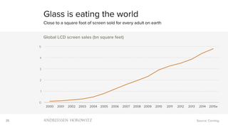 35
0
1
2
3
4
5
2000 2001 2002 2003 2004 2005 2006 2007 2008 2009 2010 2011 2012 2013 2014 2015e
Global LCD screen sales (bn square feet)
Glass is eating the world
Close to a square foot of screen sold for every adult on earth
Source: Corning
 