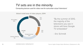 36
TVs
24%
iOS
13%
Google Android
23%
Chinese Android
9%
WP/RIM
1%
PCs & Macs
30%
Global install base of video players, 2014
TV sets are in the minority
Computing devices used for video now far outnumber actual ‘televisions’
Source: Apple, Google, Nokia, Blackberry, Displaysearch, a16z
“By the summer of 2012,
the majority of the
televisions you see in
stores will have Google
TV embedded”
- Eric Schmidt
 