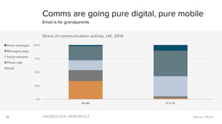 38
0%
25%
50%
75%
100%
Adults 11 to 15
Share of communication activity, UK, 2014
Photo messages
Messaging apps
Social networks
Phone calls
Email
Comms are going pure digital, pure mobile
Email is for grandparents
Source: Ofcom
 