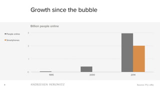 4
0
1
2
3
1995 2000 2014
Billion people online
People online
Smartphones
Growth since the bubble
Source: ITU, a16z
 