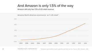 46
0.0%
0.5%
1.0%
1.5%
2.0%
2003 2004 2005 2006 2007 2008 2009 2010 2011 2012 2013 2014
Amazon North America ecommerce as % US retail*
And Amazon is only 1.5% of the way
Amazon still only has 1.5% of US retail revenue
* Excludes automobiles & parts, gasoline and food service. Source: BLS, Amazon, a16z
 