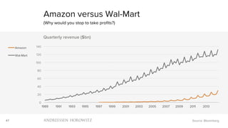 47
0
20
40
60
80
100
120
140
1989 1991 1993 1995 1997 1999 2001 2003 2005 2007 2009 2011 2013
Quarterly revenue ($bn)
Amazon
Wal-Mart
Amazon versus Wal-Mart
(Why would you stop to take proﬁts?)
Source: Bloomberg
 