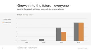 5
0
1
2
3
4
5
1995 2000 2014 2020
Billion people online
People online
Smartphones
Growth into the future - everyone
Another 1bn people will come online, all due to smartphones
Source: ITU, a16z
 