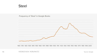 50
1800 1810 1820 1830 1840 1850 1860 1870 1880 1890 1900 1910 1920 1930 1940 1950 1960 1970 1980 1990 2000
Frequency of ‘Steel’ in Google Books
Steel
Source: Google
 