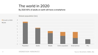 7
0
1
2
3
4
5
6
7
8
Population Adults Mobile Online population Smart phones PCs
Global population (bn)
Growth to 2020
2014
The world in 2020
By 2020 80% of adults on earth will have a smartphone
Source: World Bank, GSMA, a16z
 