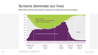34
Screens dominate our lives
More than half our time awake is spend on media and communications
Source: Ofcom
 
