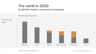 7
0
1
2
3
4
5
6
7
8
Population Adults Mobile Online population Smart phones PCs
Global population (bn)
Growth to 2020
2014...