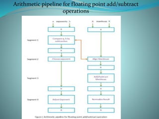 Arithmetic and RISC pipeline | PPT