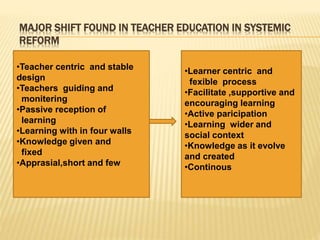 MAJOR SHIFT FOUND IN TEACHER EDUCATION IN SYSTEMIC
REFORM
•Teacher centric and stable
design
•Teachers guiding and
monitering
•Passive reception of
learning
•Learning with in four walls
•Knowledge given and
fixed
•Apprasial,short and few
•Learner centric and
fexible process
•Facilitate ,supportive and
encouraging learning
•Active paricipation
•Learning wider and
social context
•Knowledge as it evolve
and created
•Continous
 