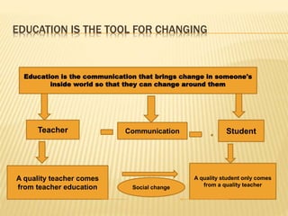 EDUCATION IS THE TOOL FOR CHANGING
Education is the communication that brings change in someone's
inside world so that they can change around them
Teacher StudentCommunication
A quality teacher comes
from teacher education
A quality student only comes
from a quality teacherSocial change
 