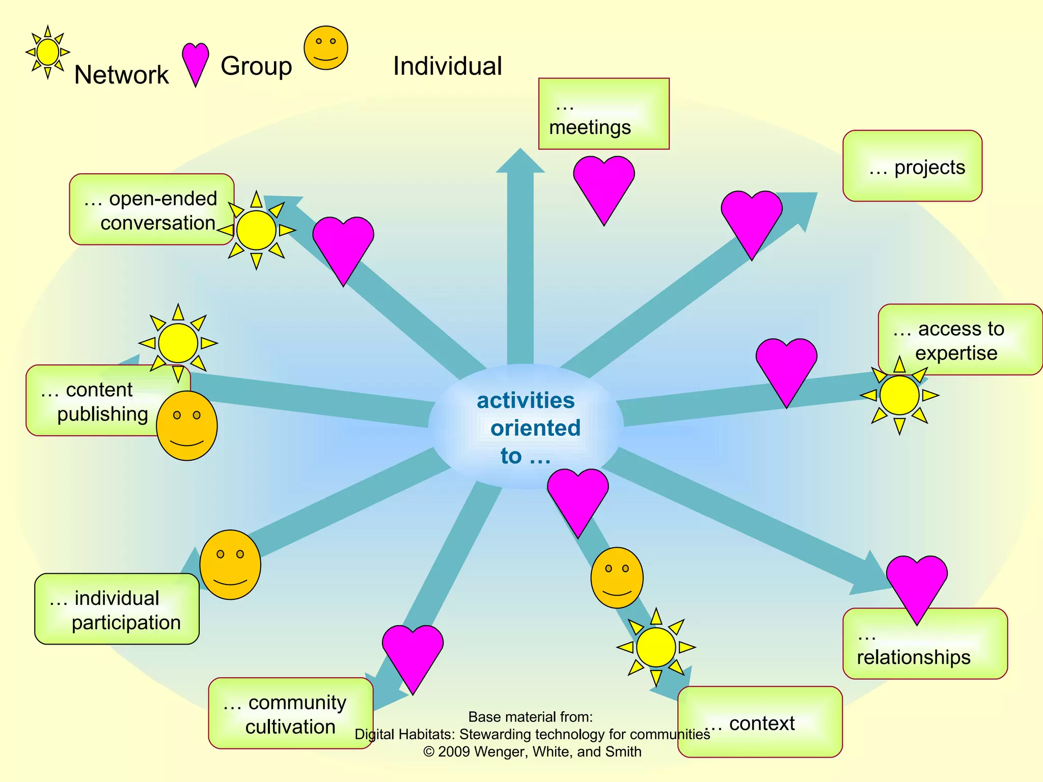 What is one area in your work were more attention to the continuum of “me, we and the network” might support your purpose? 