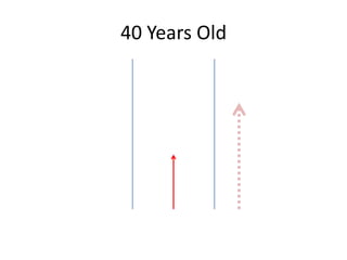40 Years Old
