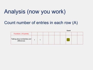 Analysis (now you work) Count number of entries in each row (A) Count Functions  (10 points)                   Talking about similarities and differences 1 1         2     