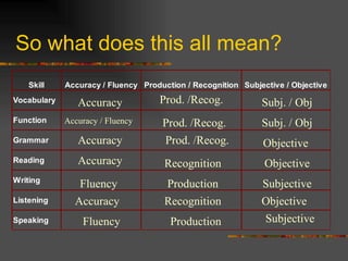 So what does this all mean? Accuracy Accuracy Accuracy Accuracy Accuracy / Fluency Fluency Fluency Prod. /Recog. Prod. /Recog. Prod. /Recog. Recognition Recognition Production Production Subj. / Obj Subj. / Obj Objective Objective Objective Subjective Subjective 