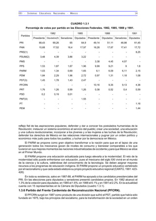 OEI - Sistemas Educativos Nacionales - México 14
reflejo fiel de las aspiraciones populares; defender y dar a conocer los postulados humanistas de la
Revolución; instaurar un sistema económico al servicio del pueblo; crear una sociedad, una educación
y una cultura revolucionarias; incorporar a los jóvenes y a las mujeres a las luchas de la Revolución;
defender los derechos de México en las relaciones internacionales y pugnar por un orden político y
económico más justo para todos los pueblos; y luchar por la democracia en México.
El PARM se propone como gran objetivo transformar a la nación para que en el lapso de una
generación todos los mexicanos gocen de niveles de consumo y bienestar comparables a los que
tuvieron en sus mejores momentos las naciones industrializadas de occidente y para que México se sitúe
en el Primer Mundo.
El PARM propone una educación actualizada para luego elevarla a la modernidad. El reto de la
modernidad sólo puede enfrentarse con educación, pues el mexicano del siglo XXI vivirá en el mundo
de la ciencia y la cultura, valiéndose del conocimiento de la tecnología. Se deben asignar mayores
recursos a los programas de educación indígena. El PARM propone un proyecto educativo vertebrado
por el nacionalismo y que cada estado elabore su propio proyecto educativo regional (CANTÚ, 1991: 423-
426)
En toda su existencia, salvo en 1987-88, el PARM ha apoyado a los candidatos presidenciales del
PRI. En las elecciones para diputados y senadores presentó candidatos propios. En 1982 alcanzó el
1.3% de la votación para diputados; en 1985 el 1.6%; en 1988 el 6.1% y en 1991 el 2.2%. En la actualidad
cuenta con 15 representantes en la Cámara de Diputados (cuadro 1.3.1).
1.3.6 Partido del Frente Cardenista de Reconstrucción Nacional (PFCRN).
El PFCRN surgió en 1987 como producto de una división que sufrió el PST, partido que había sido
fundado en 1975, bajo los principios del socialismo, para la transformación de la sociedad en un orden
Partidos
1982 1985 1988 1991
Presidente Diputados(5) Senadores Diputados Presidente Diputados Senadores Diputados
PRI 68,43 69,26 65 64,9 49,14 51,11 48,98 61,45
PAN 15,68 17,52 16,4 17,97 16,28 17,97 17,41 17,72
PRD(1) - - - - - - - 8,25
PSUM(2) 3,48 4,39 3,86 3,22 - - - -
PMS - - - - 3,38 4,45 4,07 -
PPS 1,53 1,87 1,67 1,96 9,99 9,21 9 1,8
PARM 1,03 1,34 0,69 1,65 6,1 6,09 6,11 2,15
PDM 1,84 2,29 1,96 2,72 0,97 1,31 1,18 1,08
PST(3) 1,45 1,78 1,43 2,47 - - - -
PFCRN - - - - 10,16 9,35 9,13 4,36
PRT 1,76 1,26 0,99 1,26 0,38 0,52 0,4 0,59
PSD 0,2 0,19 0,01 - - - - -
PMT(4) - - - 1,55 - - - -
PT - - - - - - - 1,16
PEM - - - - - - - 1,44
CUADRO 1.3.1
Porcentaje de votos por partido en las Elecciones Federales. 1982, 1985, 1988 y 1991.
 